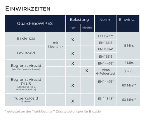 Einwirkzeiten Guard Bio WIPES 5 x 140 Desinfektionstücher alkoholfrei